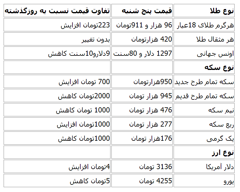 جدیدترین قیمت طلا و سکه در بازار+جدول