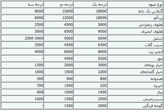 قیمت انواع میوه در بازار تهران + جدول