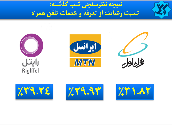 میزان رضایت مردم از اپراتورهای تلفن همراه