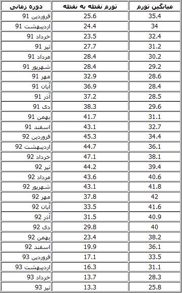 نرخ تورم روستایی کشور + جدول