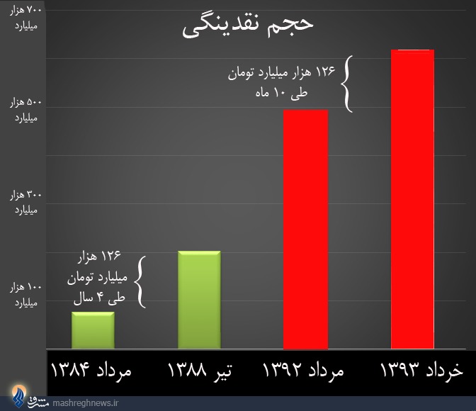 نقدینگی 10 ماه اخیر معادل 4 سال دولت نهم