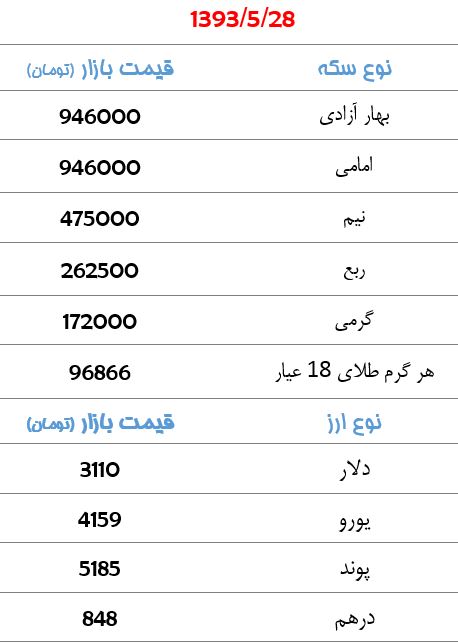 دلار 3110 تومان+ جدول قیمت ارز