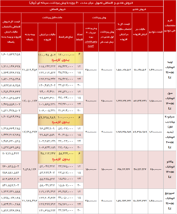 شرایط جدید فروش محصولات کیا+جدول