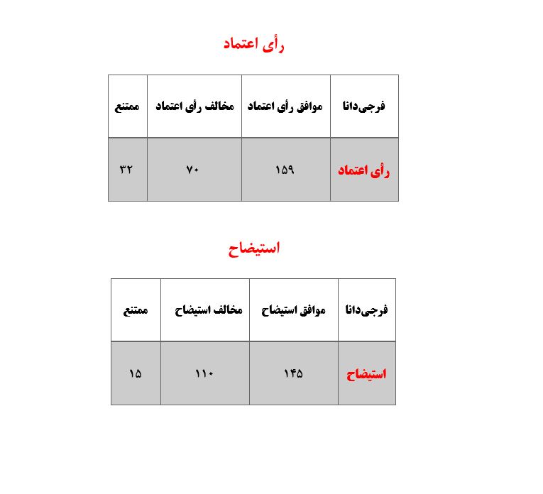 فرجی‌دانا با رای نمایندگان مجلس از ادامه کار در وزارت علوم بازماند/ 145 رای موافق، 110 رای مخالف و 15 رای ممتنع