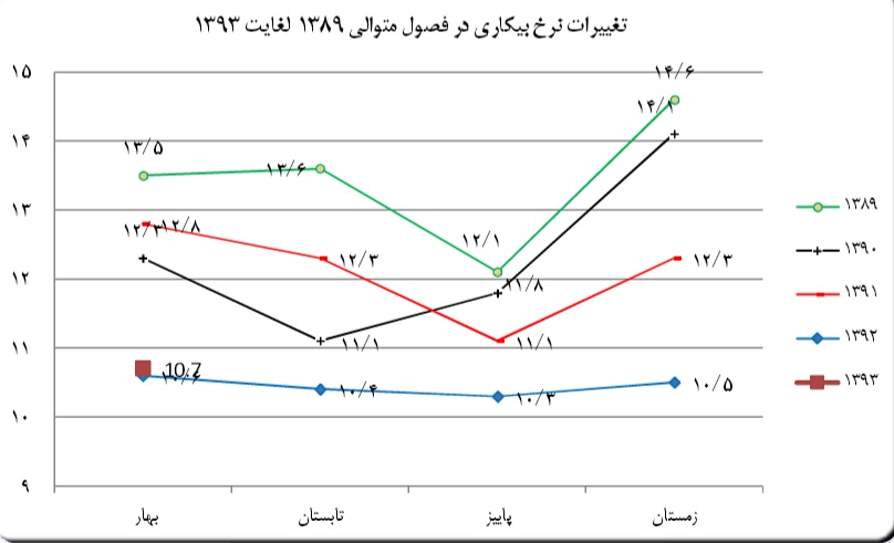 بیکارترین استان های ایران را ببینید