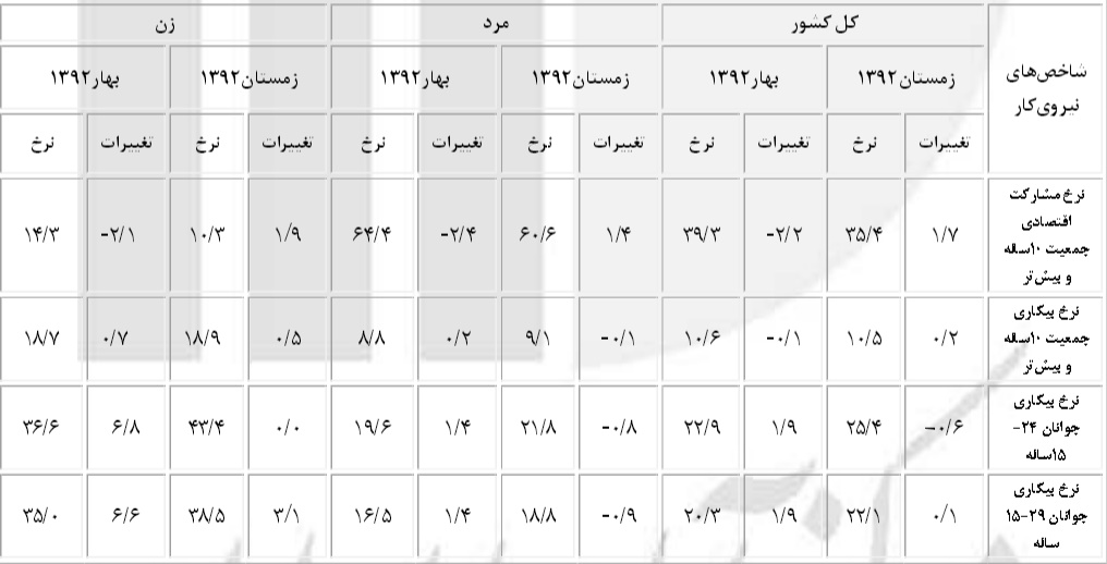 بیکارترین استان های ایران را ببینید