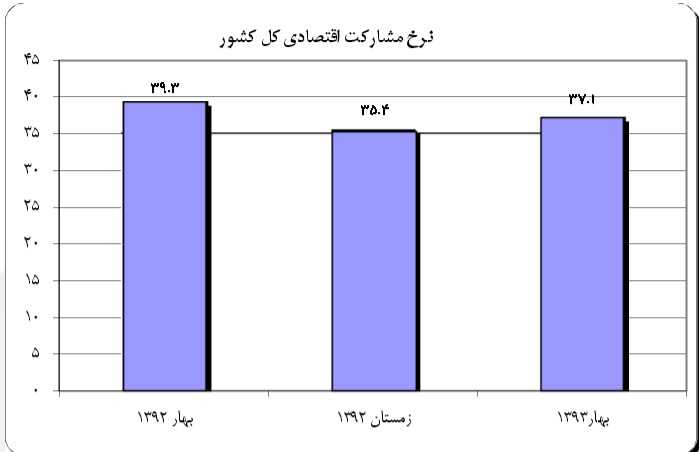 بیکارترین استان های ایران را ببینید