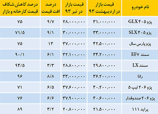 حرکت خودرو در جاده تکنرخی حرکت خودرو در جاده تکنرخی