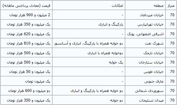 نرخ اجاره آپارتمانهای 70 متری در تهران+جدول نرخ اجاره آپارتمانهای 70 متری در تهران+جدول