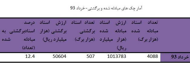 آخرین آمار از تعداد چک‌های برگشتی