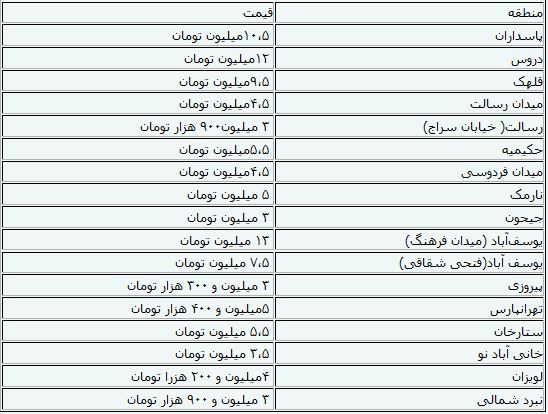 تحلیل مشاوران املاک از تاثیر وام ۸۰ میلیونی بر بازار مسکن