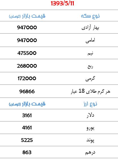 قیمت سکه و ارز + جدول