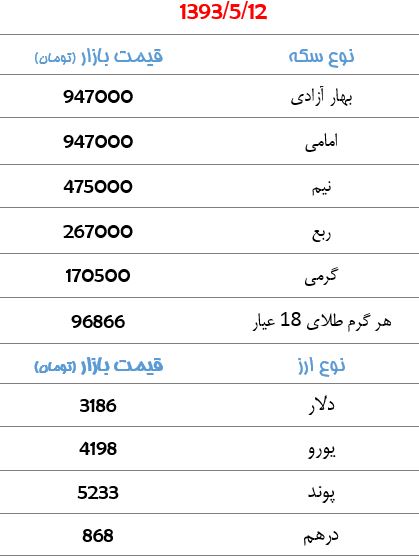 دلار 3186 تومان+جدول نرخ طلا و ارز