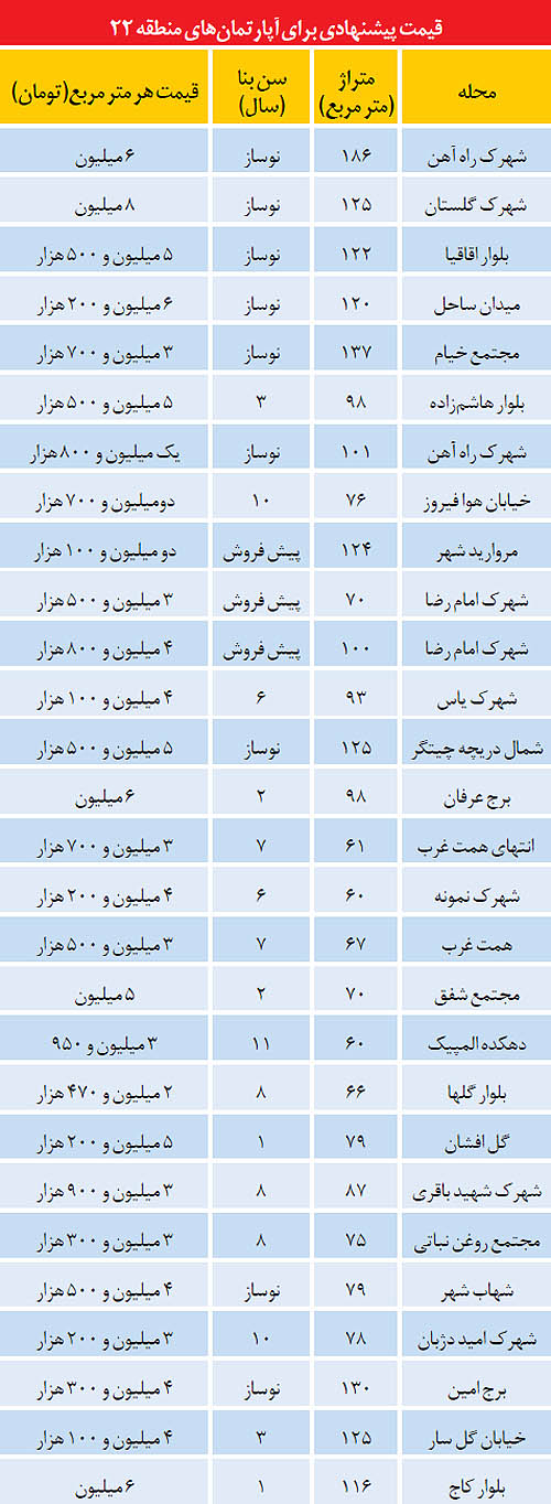 قیمت آپارتمان در حاشیه دریاچه چیتگر+جدول