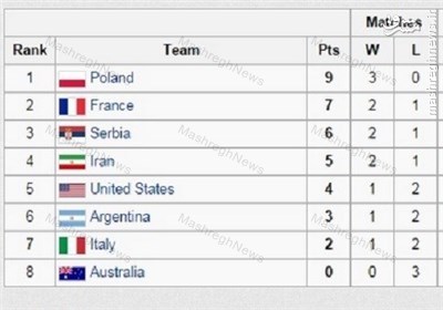 والیبال ایران در جایگاه چهارم گروه+ جدول