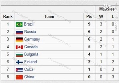 والیبال ایران در جایگاه چهارم گروه+ جدول