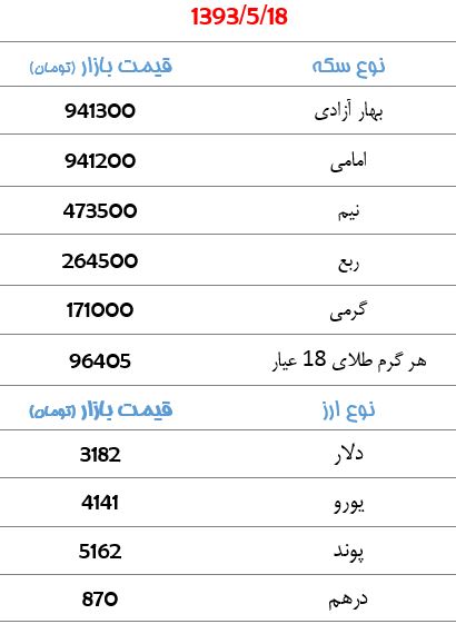 دلار 3182 تومان + قیمت سکه و‌ ارز