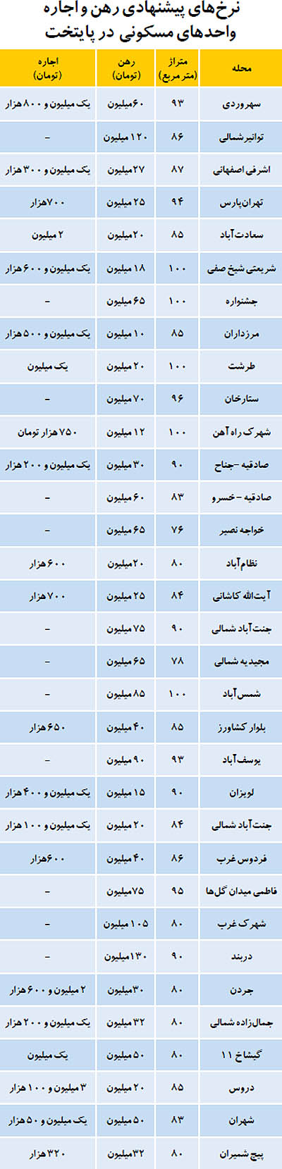 اجاره‌بها در مناطق مختلف تهران+جدول