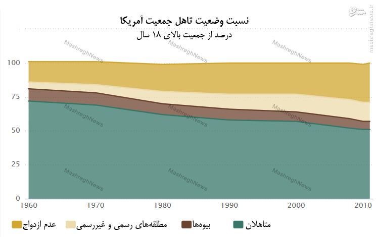 جمعیت مجردها از متاهلان پیشی گرفت + نمودار