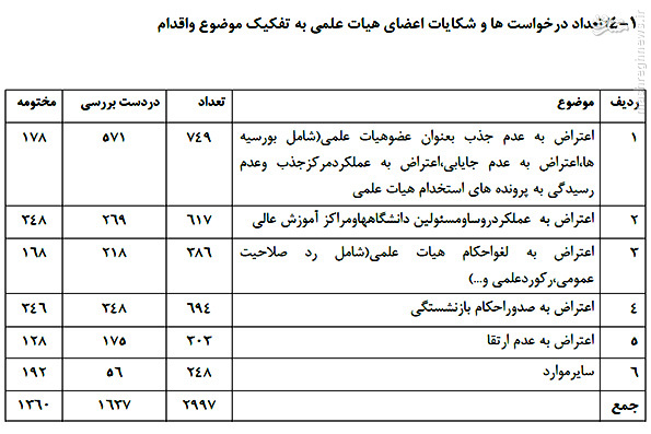 اعتراض به جذب و سوء مدیریت در صدر