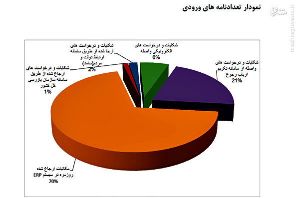 اعتراض به جذب و سوء مدیریت در صدر