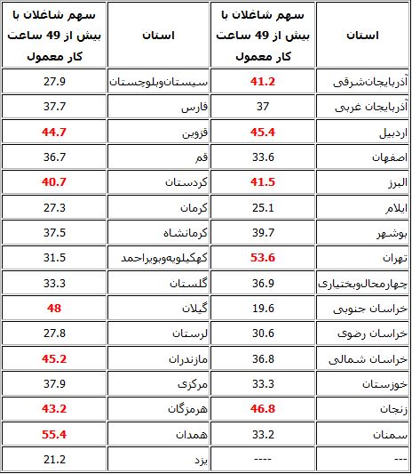 پُرکارترین مناطق کشور کدامند؟+جدول