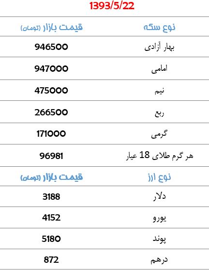 قیمت سکه و ارز+جدول