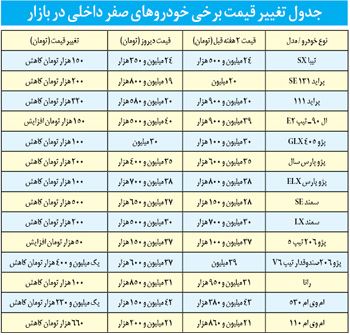 کاهش قیمت خودرو+جدول