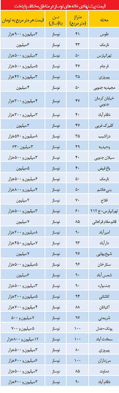 قيمت آپارتمان‌های نوساز در پایتخت+جدول