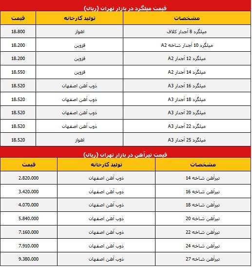 آخرین قیمت میلگرد و آهن دربازار تهران +جدول