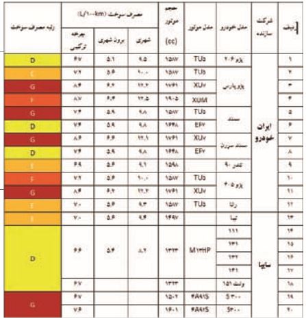 خداحافظی خودروسازان با محصولات کم مصرف