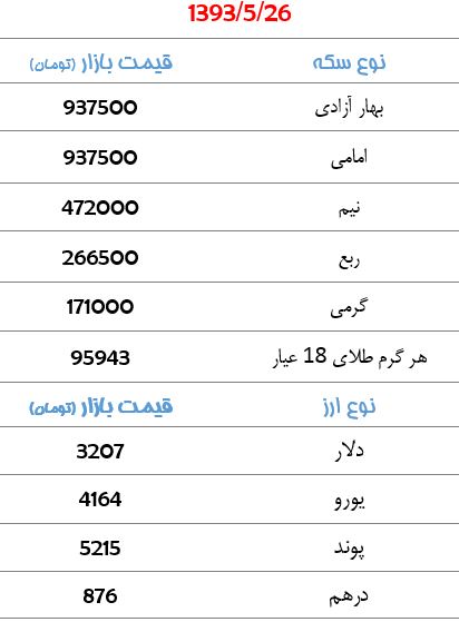 قیمت سکه و ارز +جدول