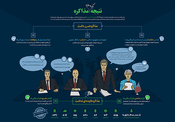 اینفوگرافیک/ نتیجه یک سال مذاکره