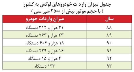 بساط رانت خودروهای لوکس را برچید