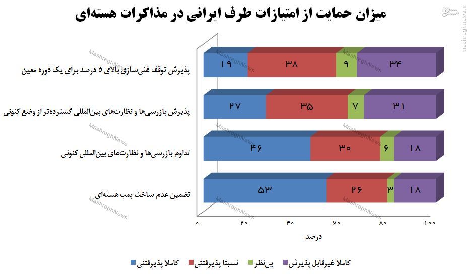 نتایج نظرسنجی جدید درباره برنامه هسته‌ای + نمودار