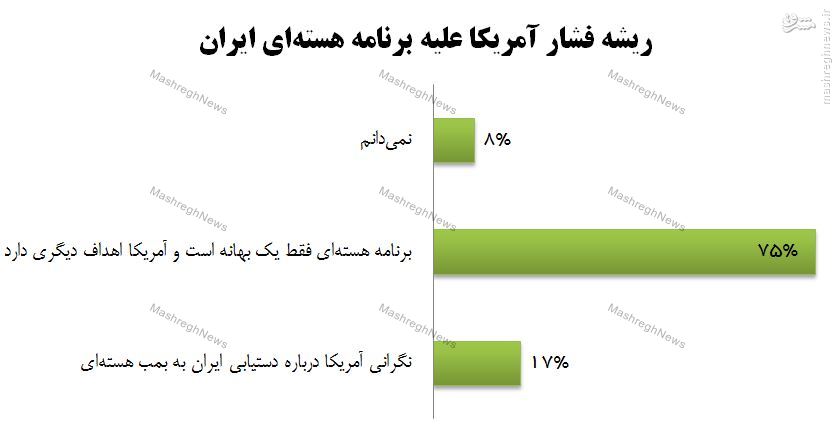 نتایج نظرسنجی جدید درباره برنامه هسته‌ای + نمودار