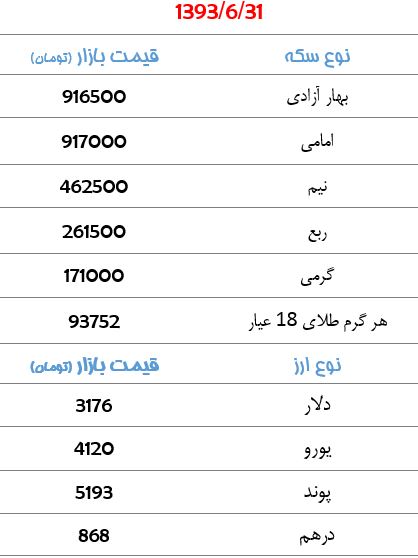 قیمت سکه و ارز+جدول