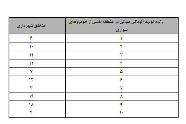 پر سر و صداترین مناطق تهران