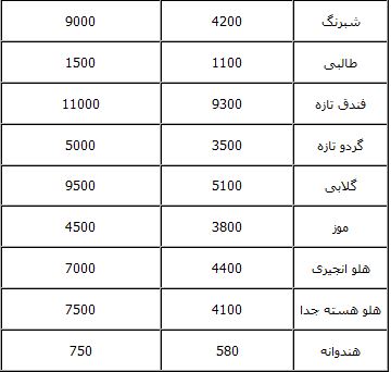 تفاوت قیمت‌میوه در سطح شهر+جدول