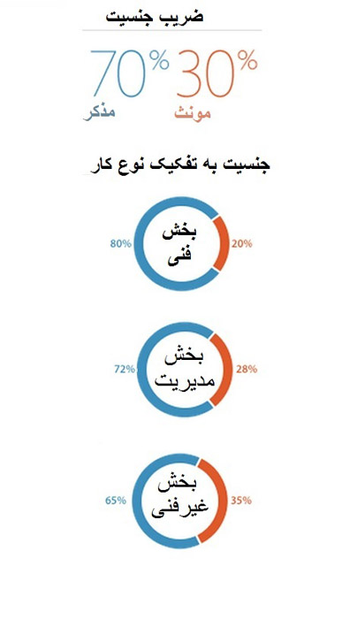 بیشتر کارمندان اپل مذکر و سفیدپوست هستند