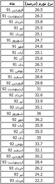 نرخ تورم تیرماه+جدول تغییرات 29ماهه