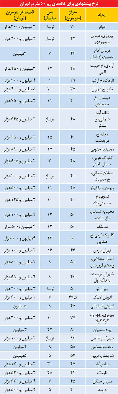 فرمول خانه‌دار شدن قشر متوسط تهران+جدول