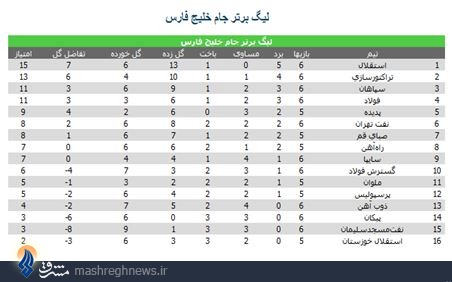 استقلال صدر را حفظ کرد/ تساوی در دربی نقش جهان