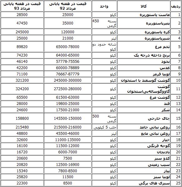 جدول یکساله قیمت‌ها به روایت بانک مرکزی/ افزایش زیرپوستی قیمت انواع کالاهای اساسی