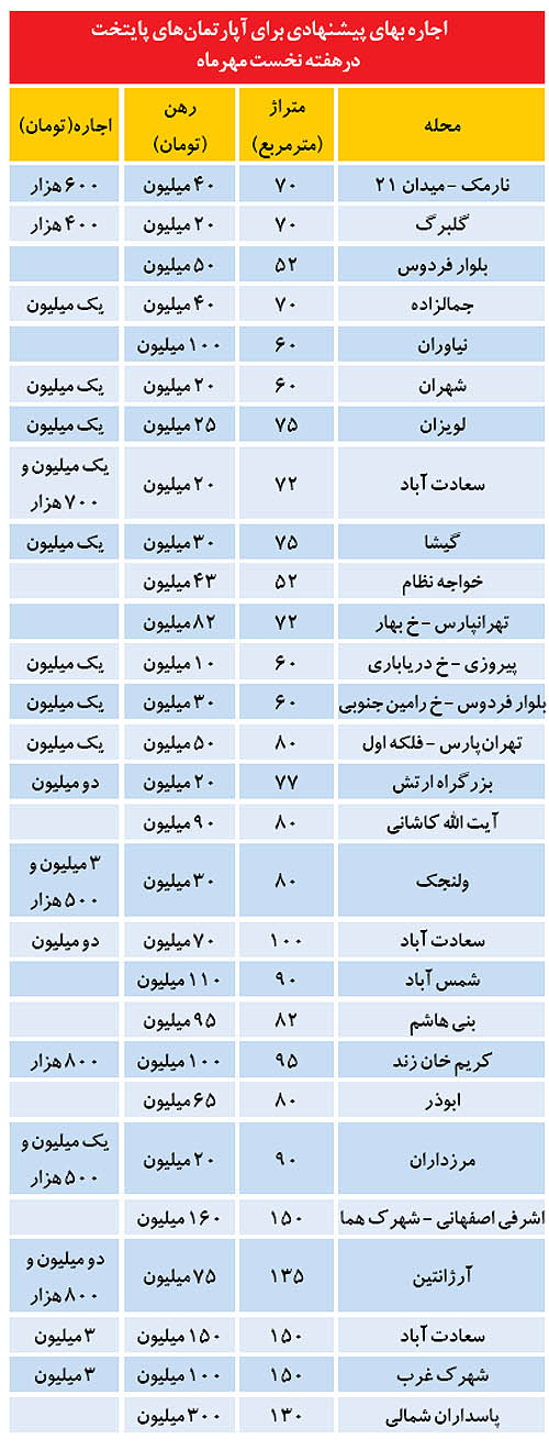 گران‌ترین نرخ‌های اجاره آپارتمان+جدول