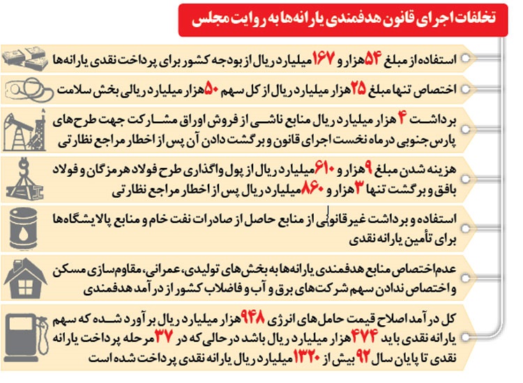 پرداخت یارانه نقدی۲/۷ برابر درآمد هدفمندی