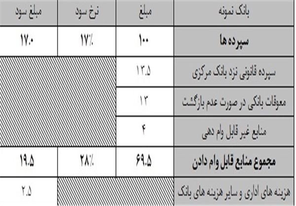 بحران بانکی با ۸۰ هزار میلیارد تومان مطالبات معوق/ سوت پایان روزهای خوش شبکه بانکی ناکارآمد