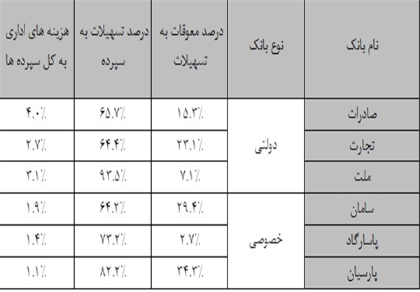 بحران بانکی با ۸۰ هزار میلیارد تومان مطالبات معوق/ سوت پایان روزهای خوش شبکه بانکی ناکارآمد