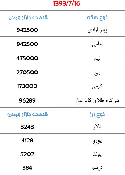 سکه گران شد+جدول قیمت طلا و ارز
