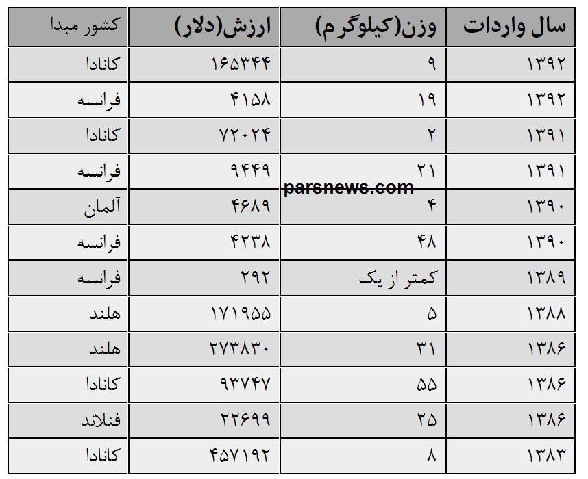 واردات 228 کیلو «نطفه زنده» به ایران+جدول قیمت